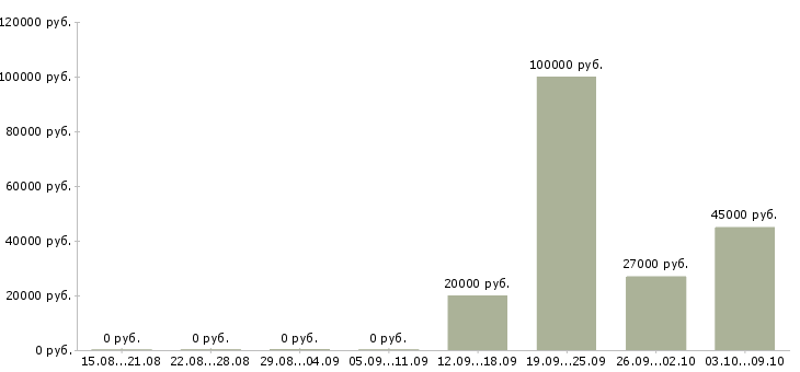 Вакансии специалист по управлению качеством в Красноярске - Медиана зарплат специалист по управлению качеством в Красноярске за 2 месяца