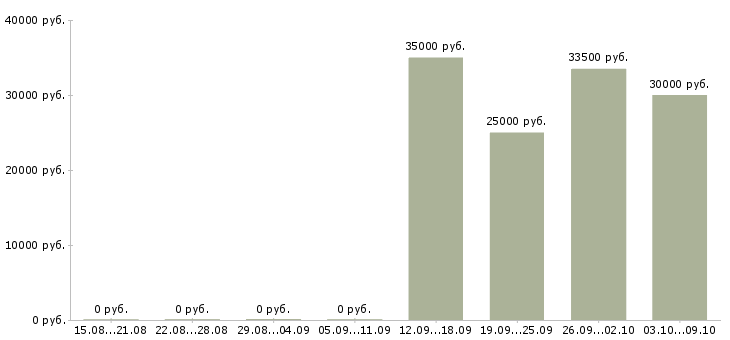 Вакансии специалист с опытом менеджера в Иркутске - Медиана зарплат специалист с опытом менеджера в Иркутске за 2 месяца