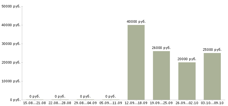 Вакансии специалист с опытом продаж в Ставрополе - Медиана зарплат специалист с опытом продаж в Ставрополе за 2 месяца