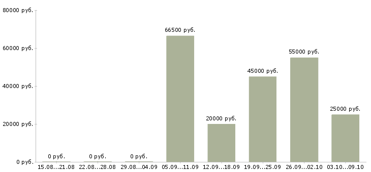 Вакансии специалист с техническим образованием в Твери - Медиана зарплат специалист с техническим образованием в Твери за 2 месяца