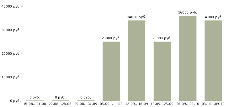 Вакансии старший пекарь в Москве - Медиана зарплат старший пекарь в Москве за 2 месяца