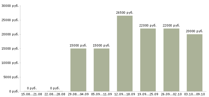 Вакансии телефонный консультант в Белгороде - Медиана зарплат телефонный консультант в Белгороде за 2 месяца