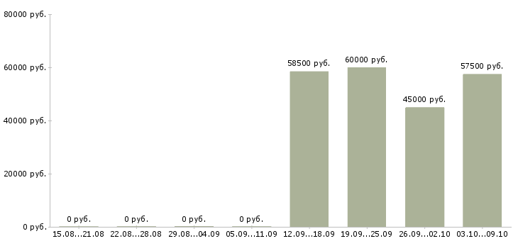 Вакансии токарь вахтовым методом в Владимире - Медиана зарплат токарь вахтовым методом в Владимире за 2 месяца