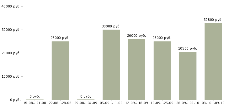 Вакансии требуется менеджер для интернет магазина Нижний новгород - Медиана зарплат требуется менеджер для интернет магазина Нижний новгород за 2 месяца