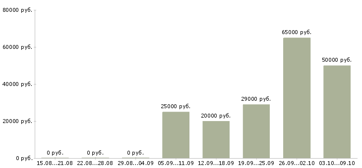 Вакансии требуется менеджер интернет магазина в Екатеринбурге - Медиана зарплат требуется менеджер интернет магазина в Екатеринбурге за 2 месяца