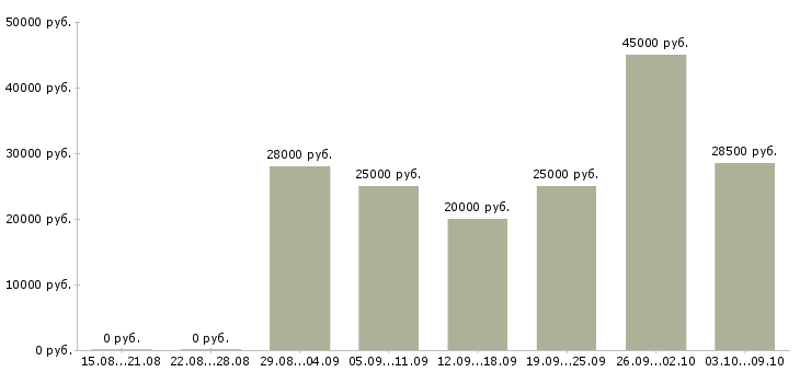 Вакансии требуется менеджер работе с клиентами в Орле - Медиана зарплат требуется менеджер работе с клиентами в Орле за 2 месяца