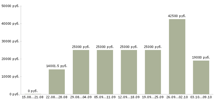 Вакансии требуется менеджер удаленной работы в Архангельске - Медиана зарплат требуется менеджер удаленной работы в Архангельске за 2 месяца