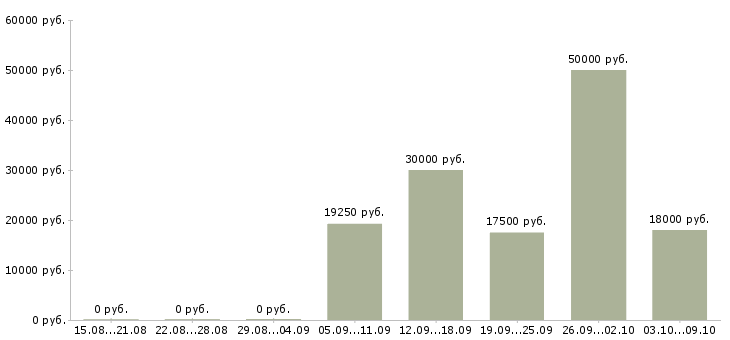 Вакансии требуется сотрудник на удаленную работу в Кемерово - Медиана зарплат требуется сотрудник на удаленную работу в Кемерово за 2 месяца