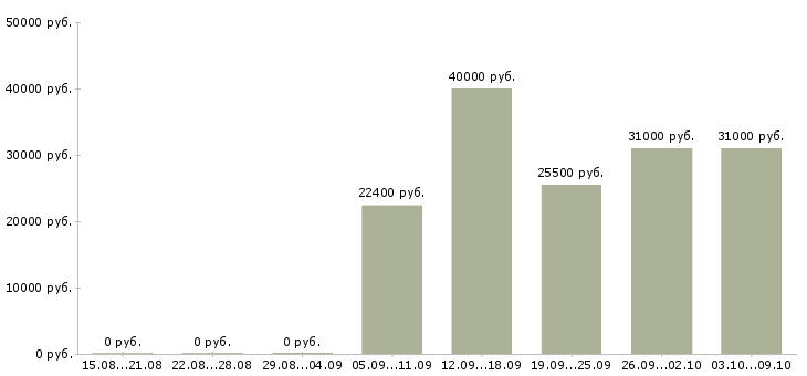 Вакансии требуется товаровед Удмуртия - Медиана зарплат требуется товаровед Удмуртия за 2 месяца