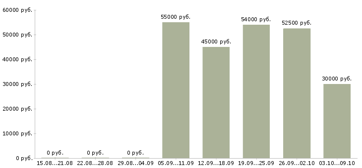 Вакансии требуются комплектовщики в Астрахани - Медиана зарплат требуются комплектовщики в Астрахани за 2 месяца