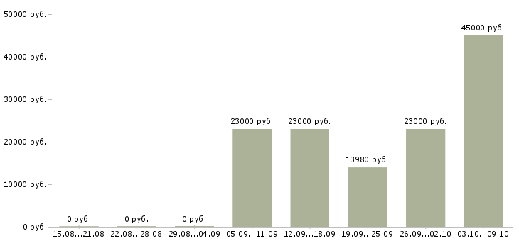 Вакансии укладчик готовой продукции Татарстан - Медиана зарплат укладчик готовой продукции Татарстан за 2 месяца