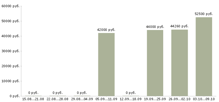 Вакансии упаковщик вахтовым методом в Смоленске - Медиана зарплат упаковщик вахтовым методом в Смоленске за 2 месяца
