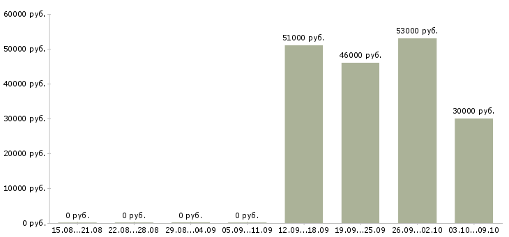 Вакансии упаковщики вахтовым методом Ростов-на-дону - Медиана зарплат упаковщики вахтовым методом Ростов-на-дону за 2 месяца