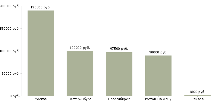 Поиск работы senior software developer-Медиана зарплаты для вакансии «senior software developer» в других городах