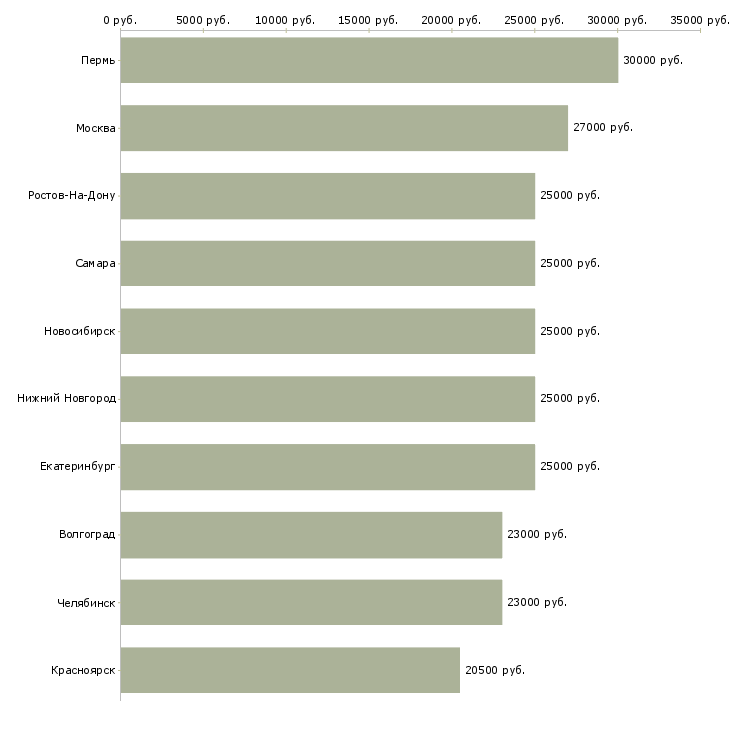 Поиск работы возможность дополнительного дохода-Медиана зарплаты для вакансии «возможность дополнительного дохода» в других городах