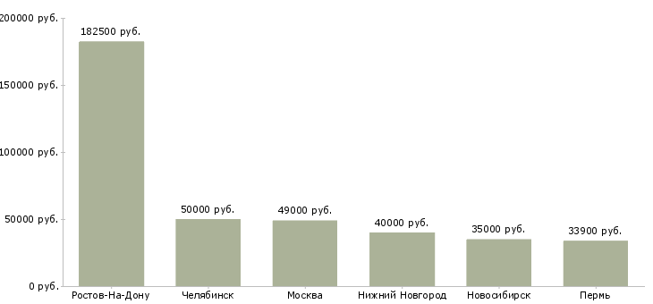 Поиск работы заведующий мясного производства-Медиана зарплаты для вакансии «заведующий мясного производства» в других городах