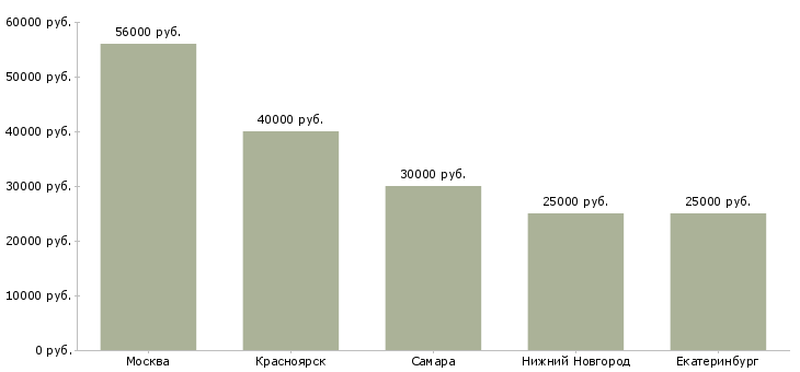 Поиск работы мастер сервисной службы-Медиана зарплаты для вакансии «мастер сервисной службы» в других городах