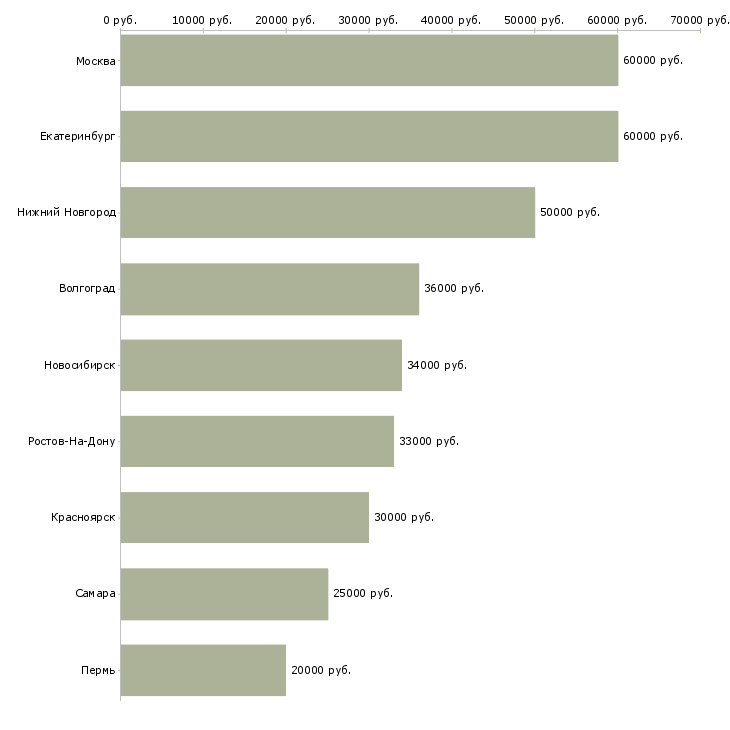 Поиск работы менеджер по управлению товарным запасом-Медиана зарплаты для вакансии «менеджер по управлению товарным запасом» в других городах