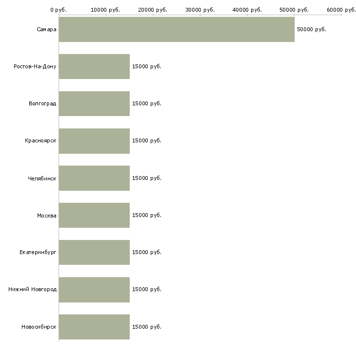 Поиск работы оператор службы такси-Медиана зарплаты для вакансии «оператор службы такси» в других городах