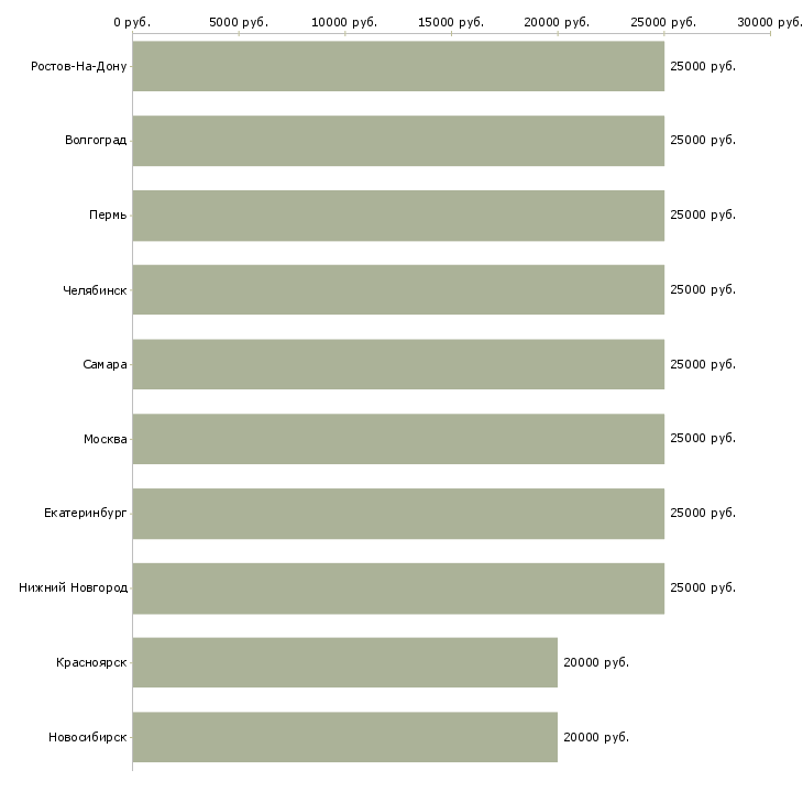 Поиск работы подработка в интернете без опыта-Медиана зарплаты для вакансии «подработка в интернете без опыта» в других городах