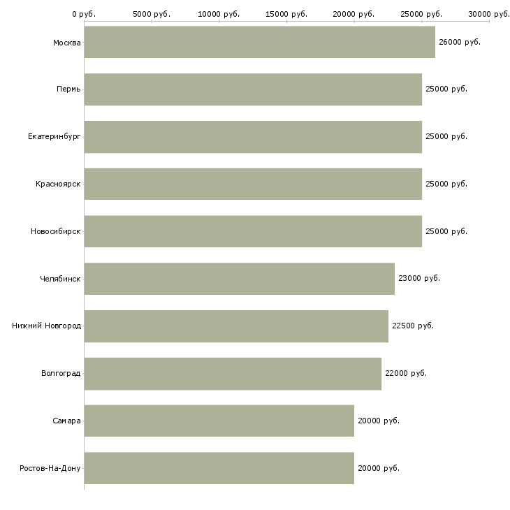 Поиск работы требуется менеджер интернет магазина-Медиана зарплаты для вакансии «требуется менеджер интернет магазина» в других городах