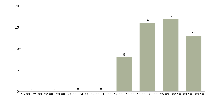 Работа руководитель корпоративных проектов Башкортостан - Число вакансий Башкортостан по специальности руководитель корпоративных проектов за 2 месяца