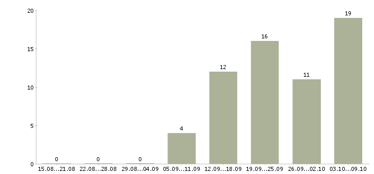 Работа сотрудник технического отдела Башкортостан - Число вакансий Башкортостан по специальности сотрудник технического отдела за 2 месяца