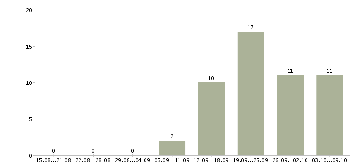 Работа специалист информационной поддержки Башкортостан - Число вакансий Башкортостан по специальности специалист информационной поддержки за 2 месяца