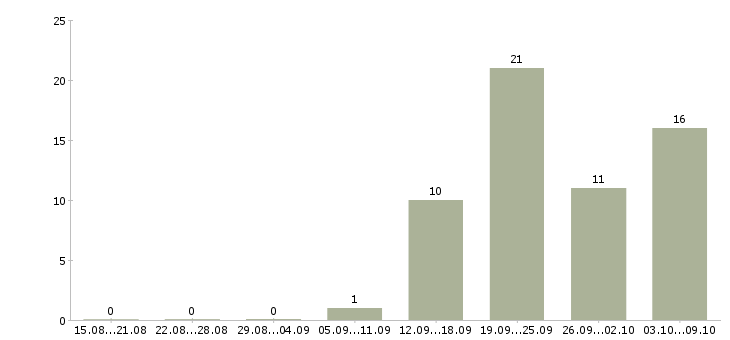 Работа специалист по работе с информацией Марий эл - Число вакансий Марий эл по специальности специалист по работе с информацией за 2 месяца