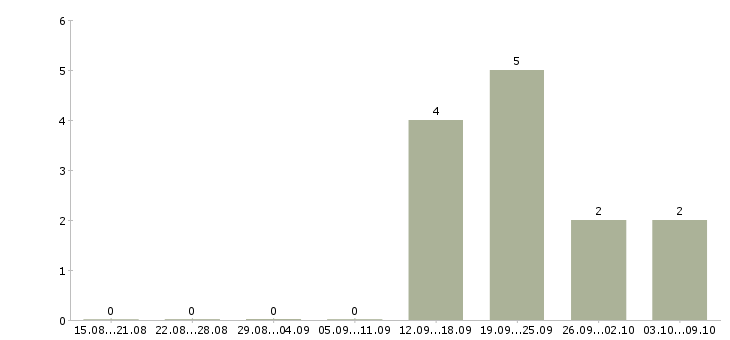 Работа менеджер по продаже бизнеса Мордовия - Число вакансий Мордовия по специальности менеджер по продаже бизнеса за 2 месяца