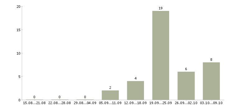 Работа сотрудник для работы на телефоне Набережные челны - Число вакансий Набережные челны по специальности сотрудник для работы на телефоне за 2 месяца