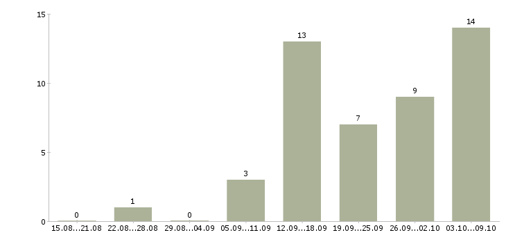 Работа требуется менеджер для интернет магазина Нижний новгород - Число вакансий Нижний новгород по специальности требуется менеджер для интернет магазина за 2 месяца