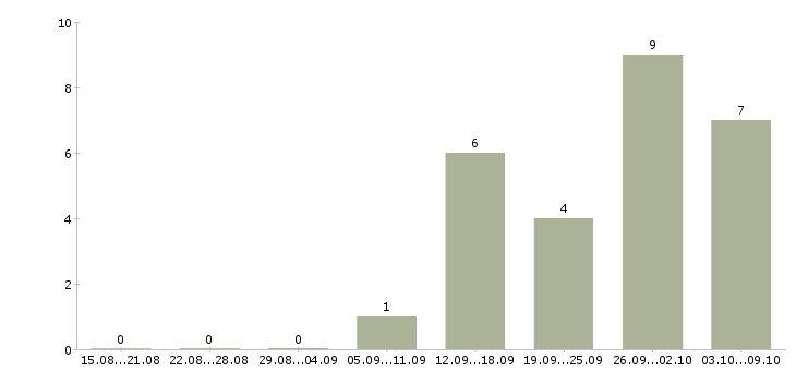 Работа упаковщики вахтовым методом Ростов-на-дону - Число вакансий Ростов-на-дону по специальности упаковщики вахтовым методом за 2 месяца