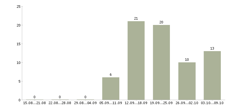 Работа администратор магазина косметики Санкт-петербург - Число вакансий Санкт-петербург по специальности администратор магазина косметики за 2 месяца