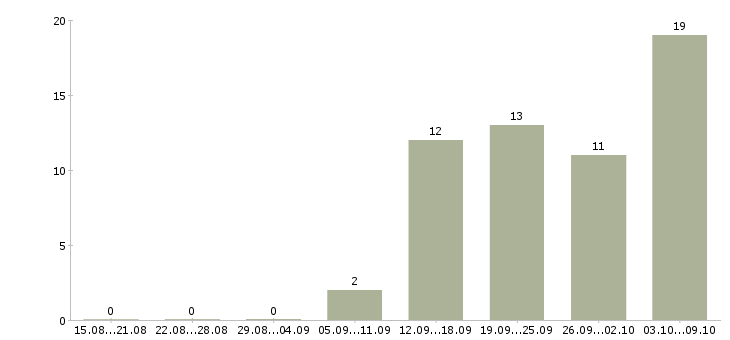 Работа ведущий архитектор проекта Санкт-петербург - Число вакансий Санкт-петербург по специальности ведущий архитектор проекта за 2 месяца