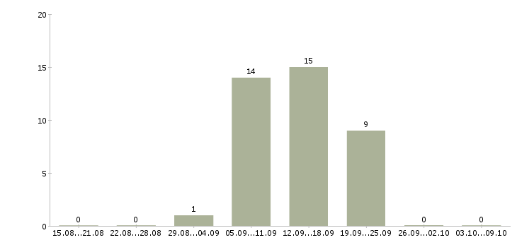 Работа младший менеджер по продажам Санкт-петербург - Число вакансий Санкт-петербург по специальности младший менеджер по продажам за 2 месяца