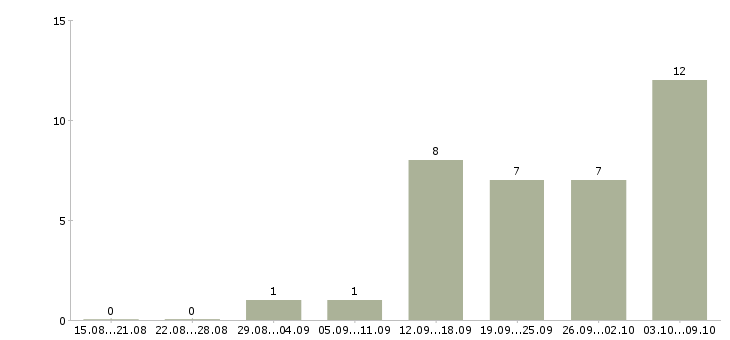 Работа специалист отдела информационного обеспечения Санкт-петербург - Число вакансий Санкт-петербург по специальности специалист отдела информационного обеспечения за 2 месяца