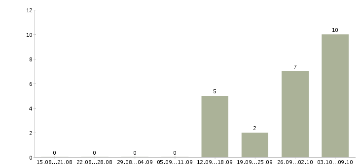 Работа комплектовщик одежды на склад Татарстан - Число вакансий Татарстан по специальности комплектовщик одежды на склад за 2 месяца