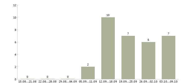 Работа менеджер в отдел продаж недвижимости Татарстан - Число вакансий Татарстан по специальности менеджер в отдел продаж недвижимости за 2 месяца