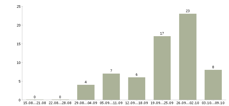 Работа продавец в магазин техники Татарстан - Число вакансий Татарстан по специальности продавец в магазин техники за 2 месяца