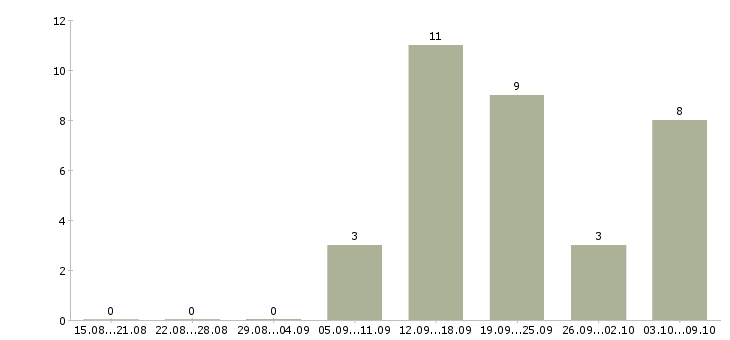 Работа специалист по финансовым вопросам Татарстан - Число вакансий Татарстан по специальности специалист по финансовым вопросам за 2 месяца