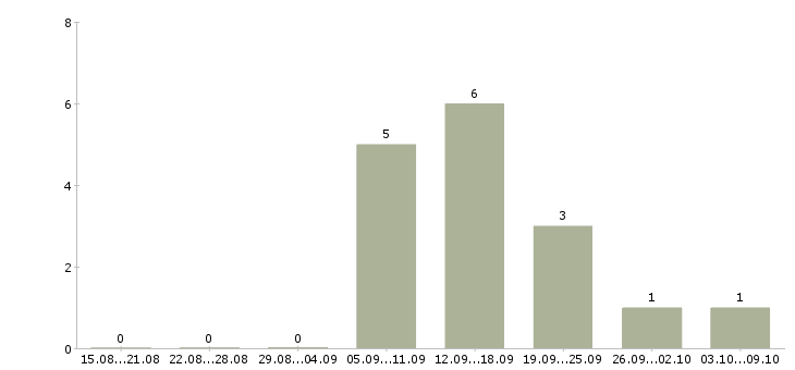 Работа укладчик готовой продукции Татарстан - Число вакансий Татарстан по специальности укладчик готовой продукции за 2 месяца