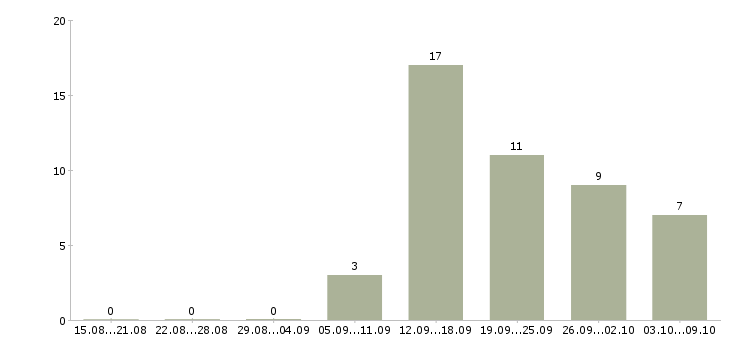 Работа требуется товаровед Удмуртия - Число вакансий Удмуртия по специальности требуется товаровед за 2 месяца