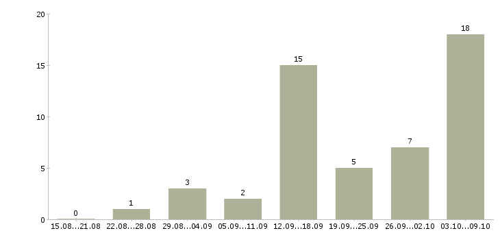 Работа специалист по работе с сайтом Чувашия - Число вакансий Чувашия по специальности специалист по работе с сайтом за 2 месяца