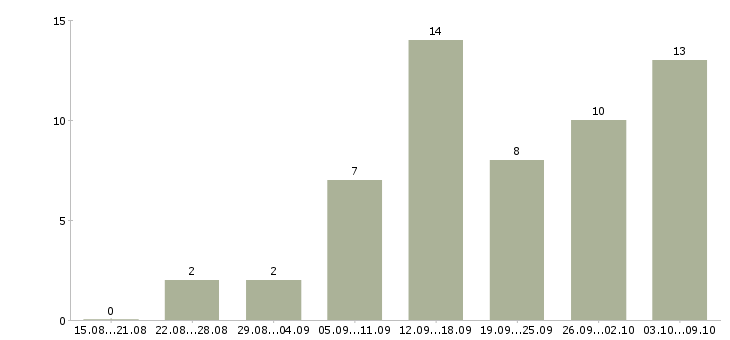 Работа требуется менеджер удаленной работы в Архангельске - Число вакансий в Архангельске по специальности требуется менеджер удаленной работы за 2 месяца