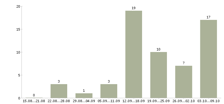 Работа удаленная в крупной компании в Архангельске - Число вакансий в Архангельске по специальности удаленная в крупной компании за 2 месяца