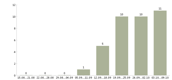 Работа требуются комплектовщики в Астрахани - Число вакансий в Астрахани по специальности требуются комплектовщики за 2 месяца
