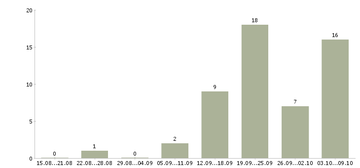 Работа сотрудник по работе с документацией в Балашихе - Число вакансий в Балашихе по специальности сотрудник по работе с документацией за 2 месяца