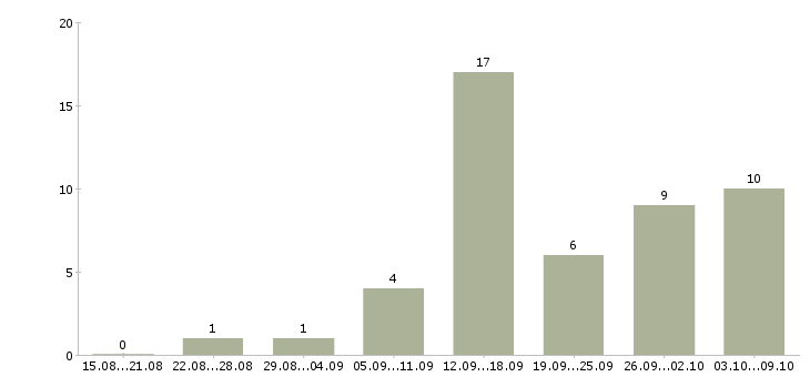 Работа сотрудник по совмещению в Барнауле - Число вакансий в Барнауле по специальности сотрудник по совмещению за 2 месяца