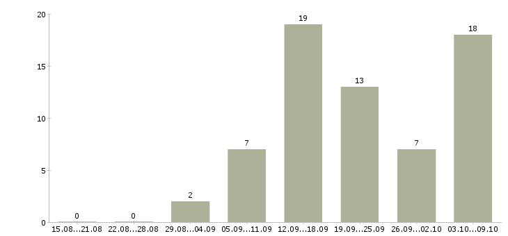 Работа требуется менеджер интернет магазина в Барнауле - Число вакансий в Барнауле по специальности требуется менеджер интернет магазина за 2 месяца